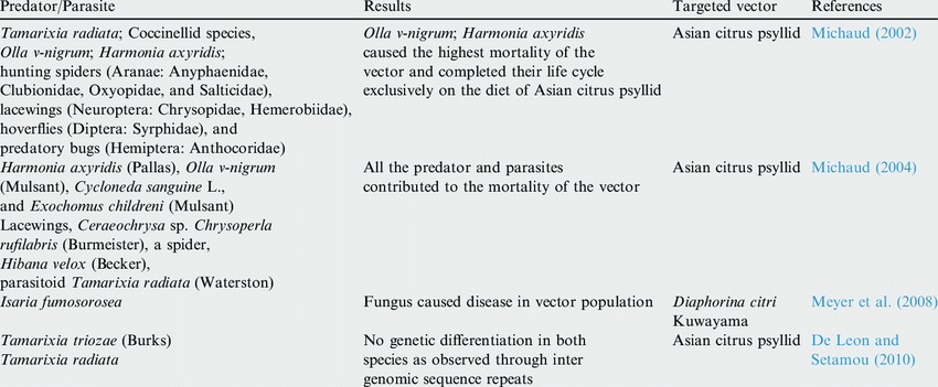 850x351 Biological Control Of Targeted Vector Population Download Table