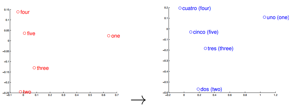 999x358 How Google Converted Language Translation Into A Problem Of Vector