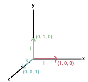 285x266 Standard Unit Vectors