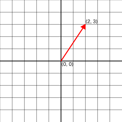 500x500 More Functional A Story In Refactoring A Vector Library