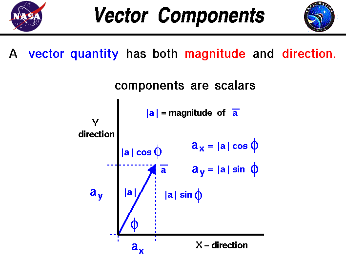 709x532 Vector Components