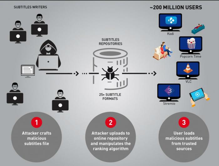 700x531 Check Point Reveals New Attack Vector Malicious Subtitle
