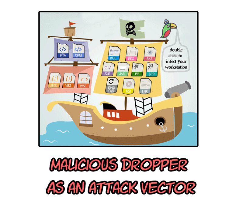 776x669 Malicious Dropper As An Attack Vector