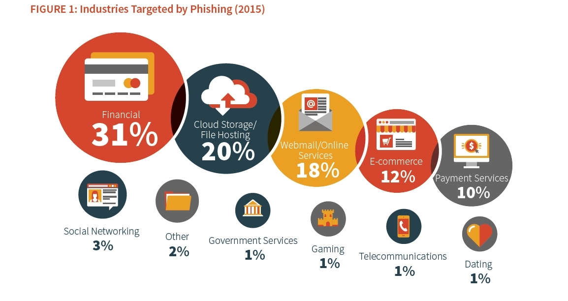 1154x612 Phishing Remains Top Attack Vector For Criminals, Both Novice