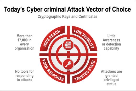 520x347 The Evolution Of Cyber Attacks
