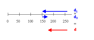 Position And Displacement 394x167 Position And Displacement