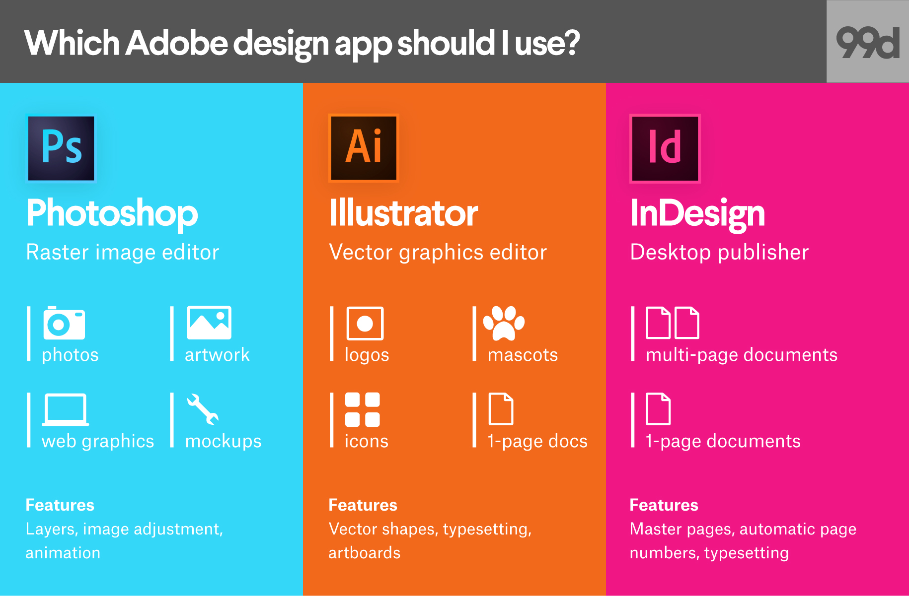 adobe illustrator vs indesign vs photoshop