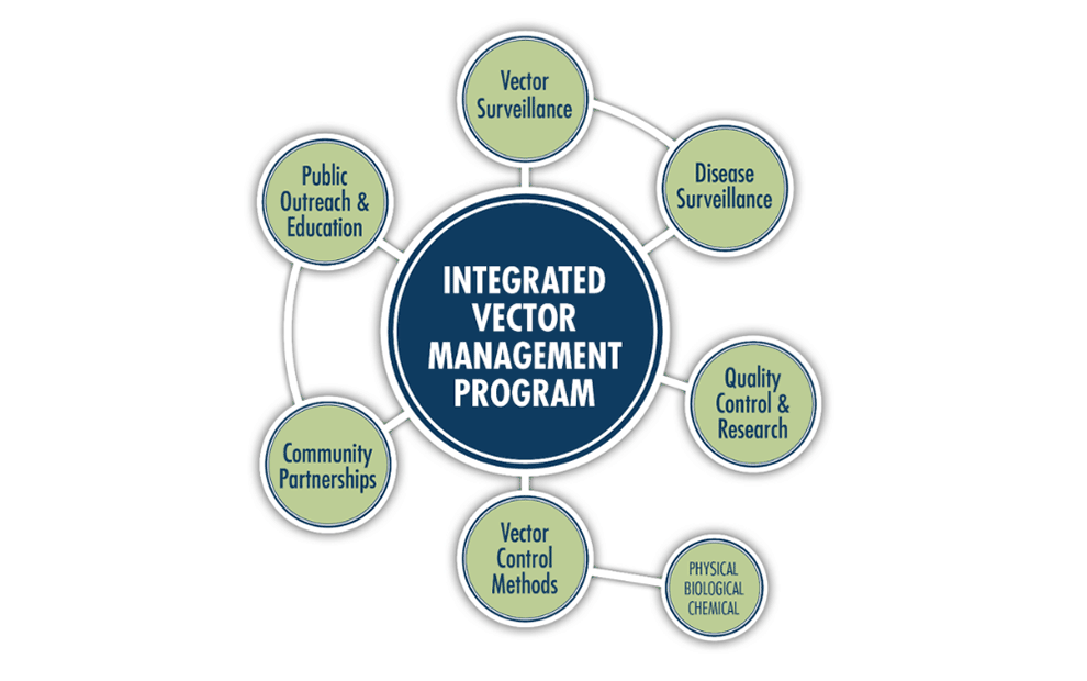 990x620 Mvcac Integrated Vector Management