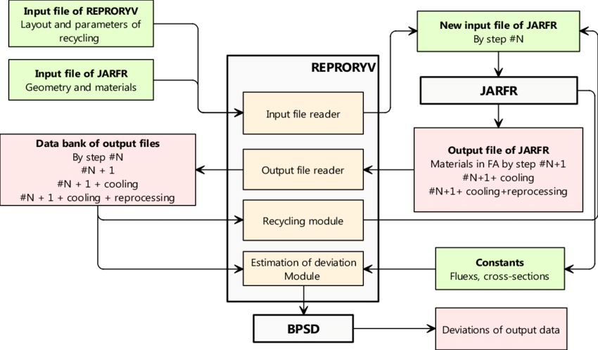 850x498 The General Scheme Of Operation Of The Program Reproryv