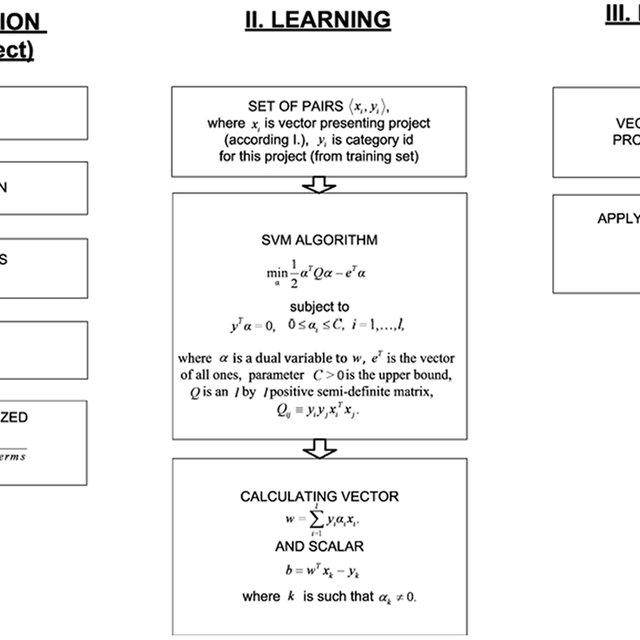 640x640 Workflow Of The Support Vector Machine