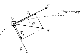 290x184 Kinematics Of Curvilinear Motion