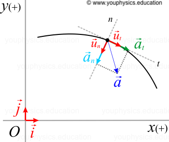 349x293 Position, Velocity And Acceleration Vectors