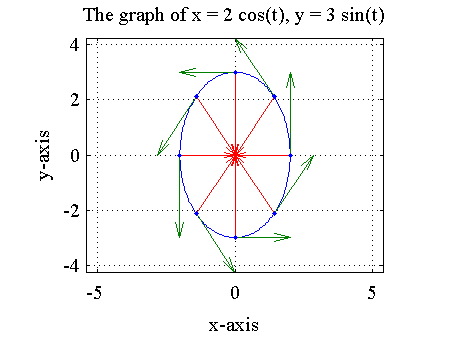 451x338 Velocity And Acceleration Vectors In Matlab