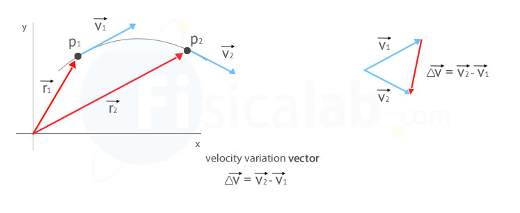 Why Is Acceleration A Vector at Vectorified.com | Collection of Why Is ...