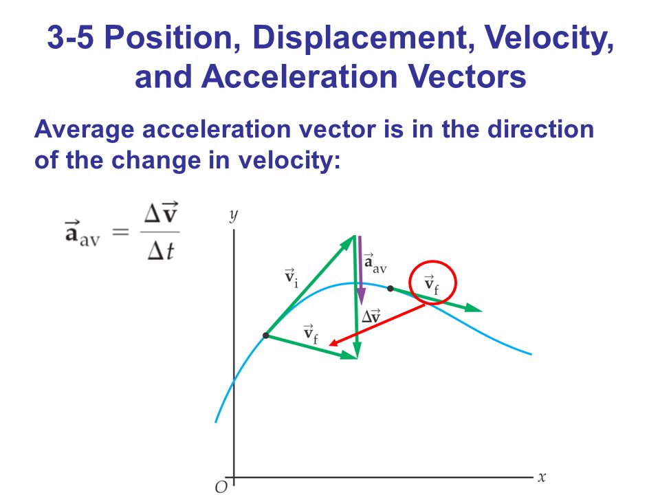 Why Is Acceleration A Vector At Vectorified Collection Of Why Is 