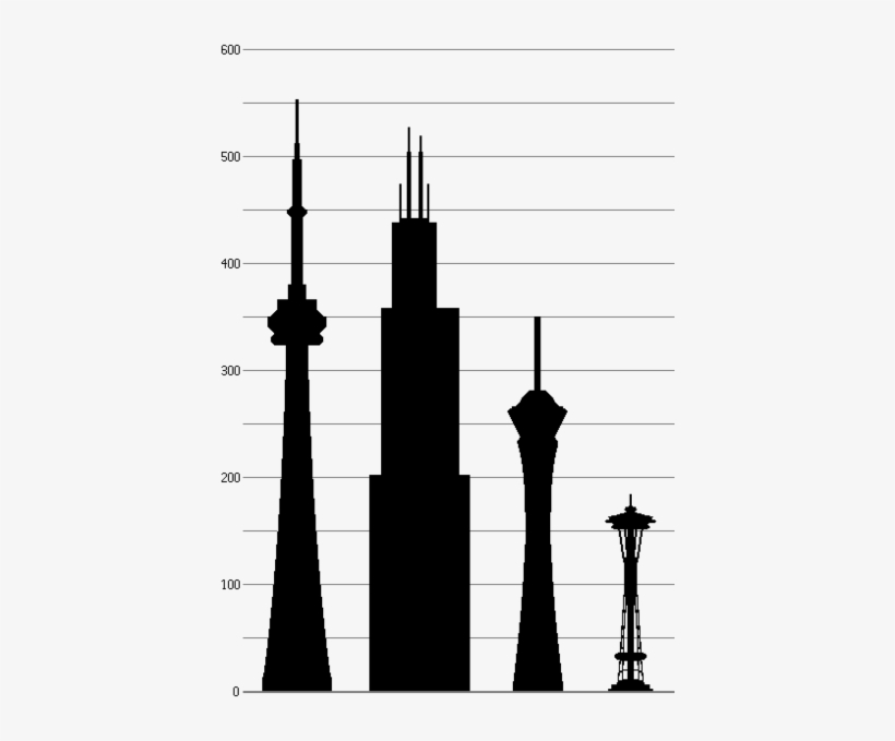 820x679 Cn Tower, Toronto Willis Tower, Chicago Stratosphere
