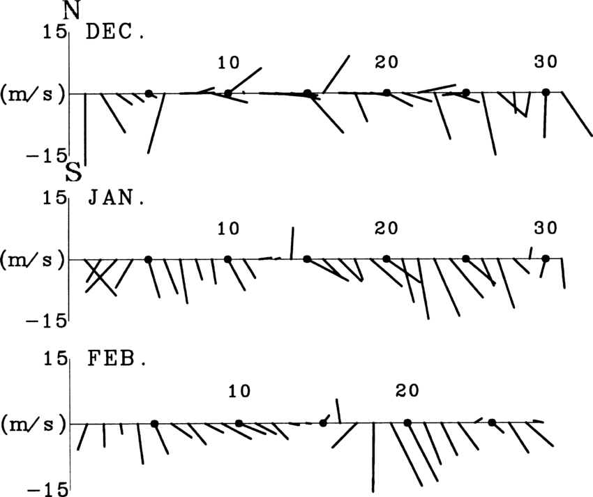 850x713 Time Series Of Surface Wind Vector Off The East Sakhalin Coast