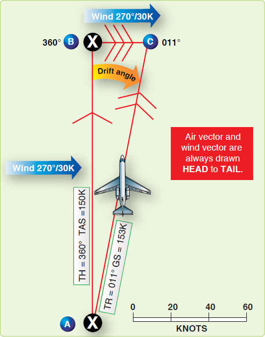 540x687 Wind Triangle And Its Solution