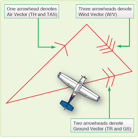 543x547 Wind Triangle And Its Solution