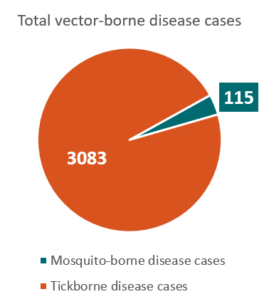 378x427 Wisconsin Vector Borne Diseases Profile