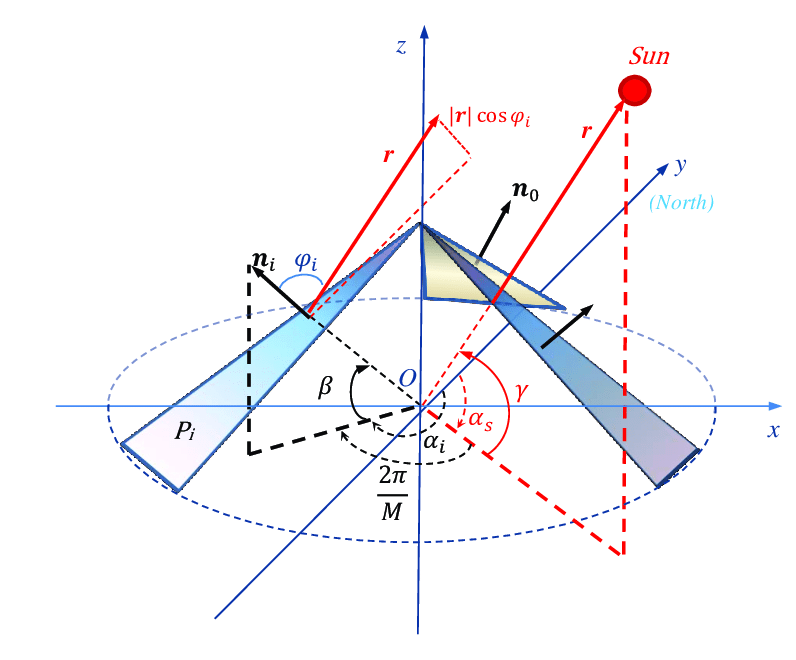 Geometric Relationship Of The Sun Vector And The Regular Pyramid 796x660 Geometric Relationship Of The Sun Vector And The Regular Pyramid