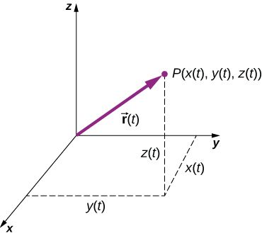 Displacement And Velocity Vectors University Physics Volume 370x333 Displacement And Velocity Vectors University Physics Volume