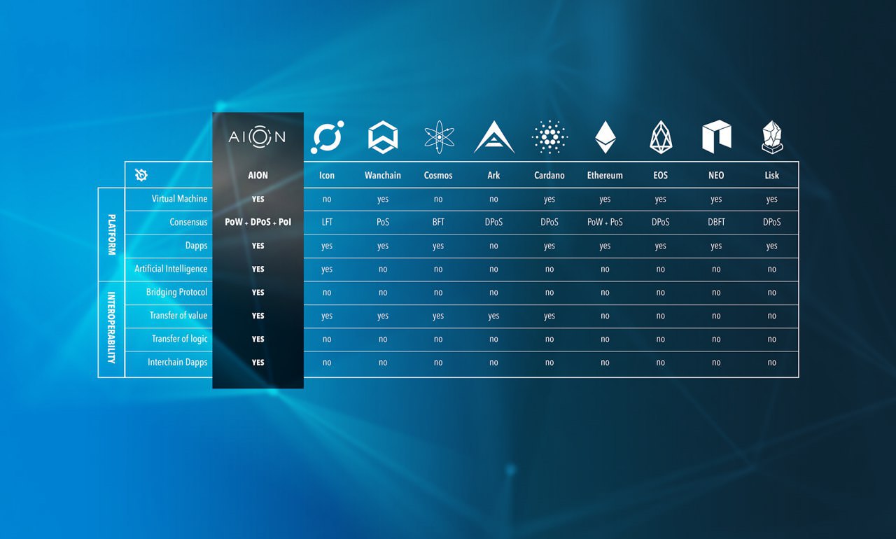 1280x770 Interoperability Platforms Very High Level Comparison Aionnetwork