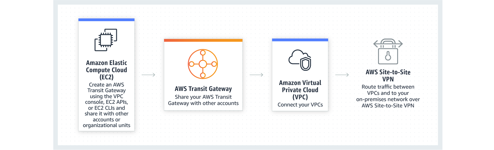 1653x503 Aws Transit Gateway