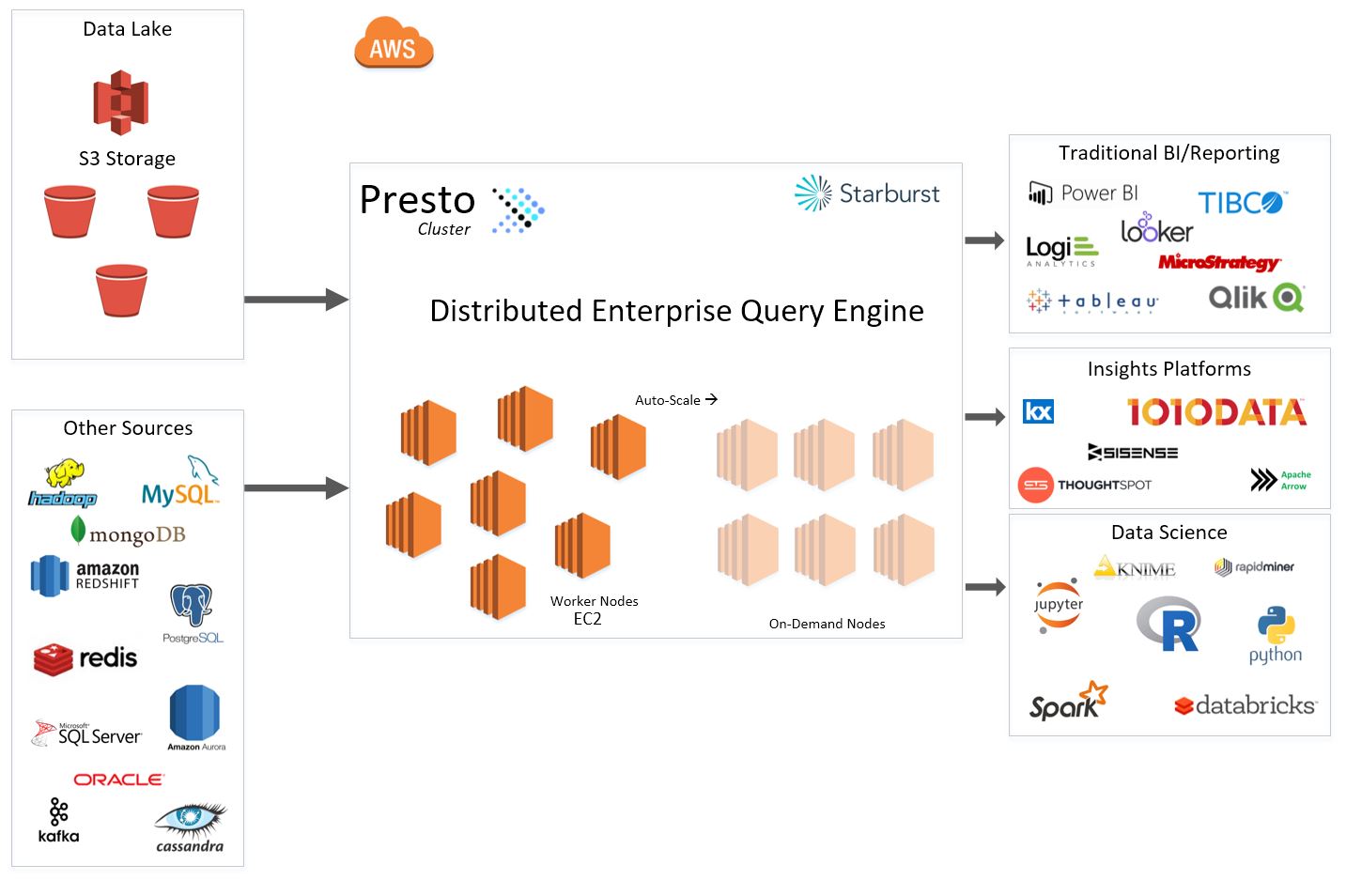 1433x954 Starburst Presto Enterprise On Aws