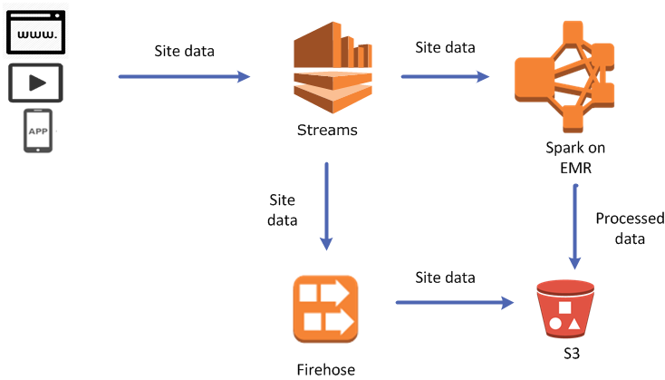 734x419 Persist Streaming Data To Amazon Using Amazon Kinesis Firehose