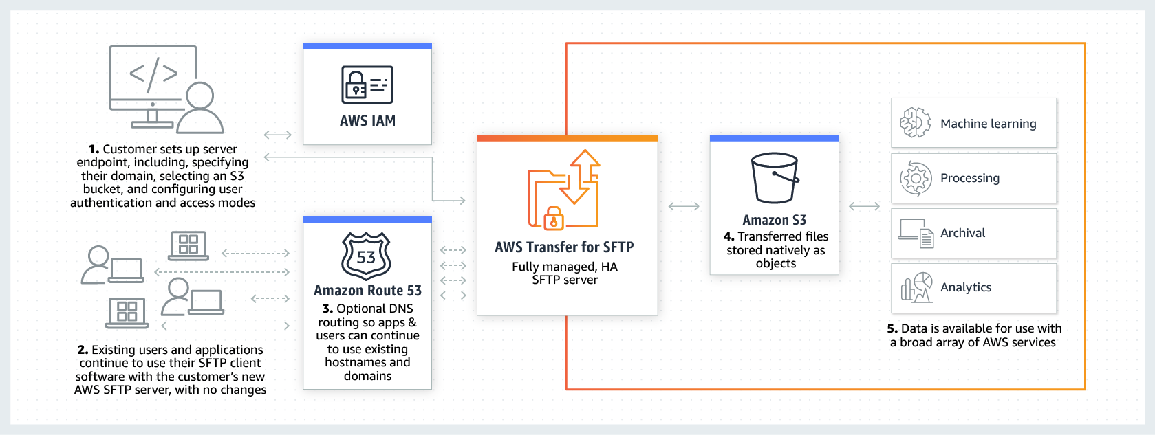 1679x633 Aws Transfer For Sftp Amazon Web Services