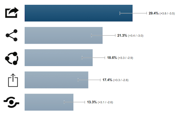 600x387 Choose The Right Sharing Icon To Boost User Engagement