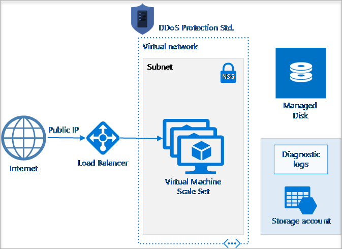 673x490 Azure Ddos Protection Best Practices And Reference Architectures