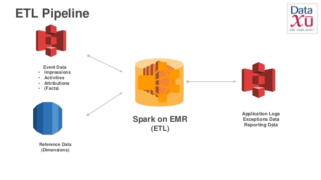 638x359 Aws Reinvent Best Practices For Apache Spark On Amazon Emr