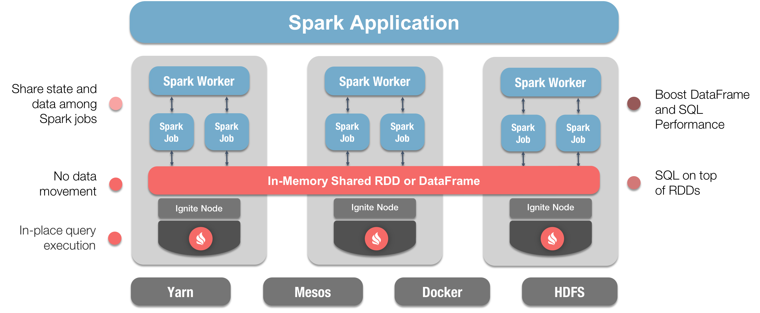 2666x1100 Apache Ignite Apache Spark Integration Using Ignite Rdds