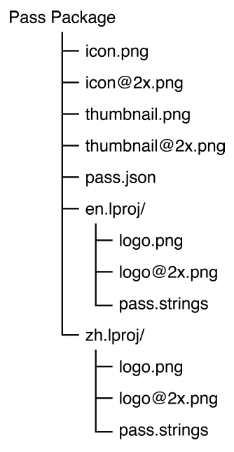 334x644 Wallet Developer Guide Pass Design And Creation