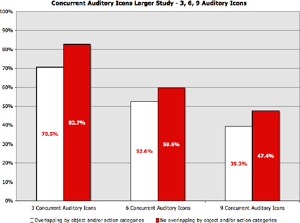 616x458 Pdf Exploring Concurrent Auditory Icon Recognition