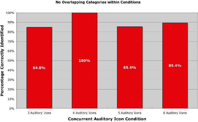 684x424 Pdf Investigating Concurrent Auditory Icon Recognition