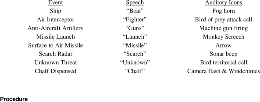 850x333 Speech And Auditory Icon Sets Used In This Experiment Download Table
