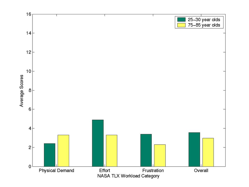 850x638 Nasa Tlx Results For The Icon Size Task And Preferred Icon Sizes