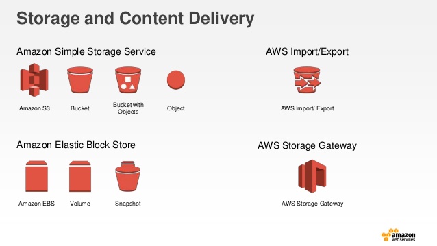 Aws S3 Icon at Vectorified.com | Collection of Aws S3 Icon free for ...