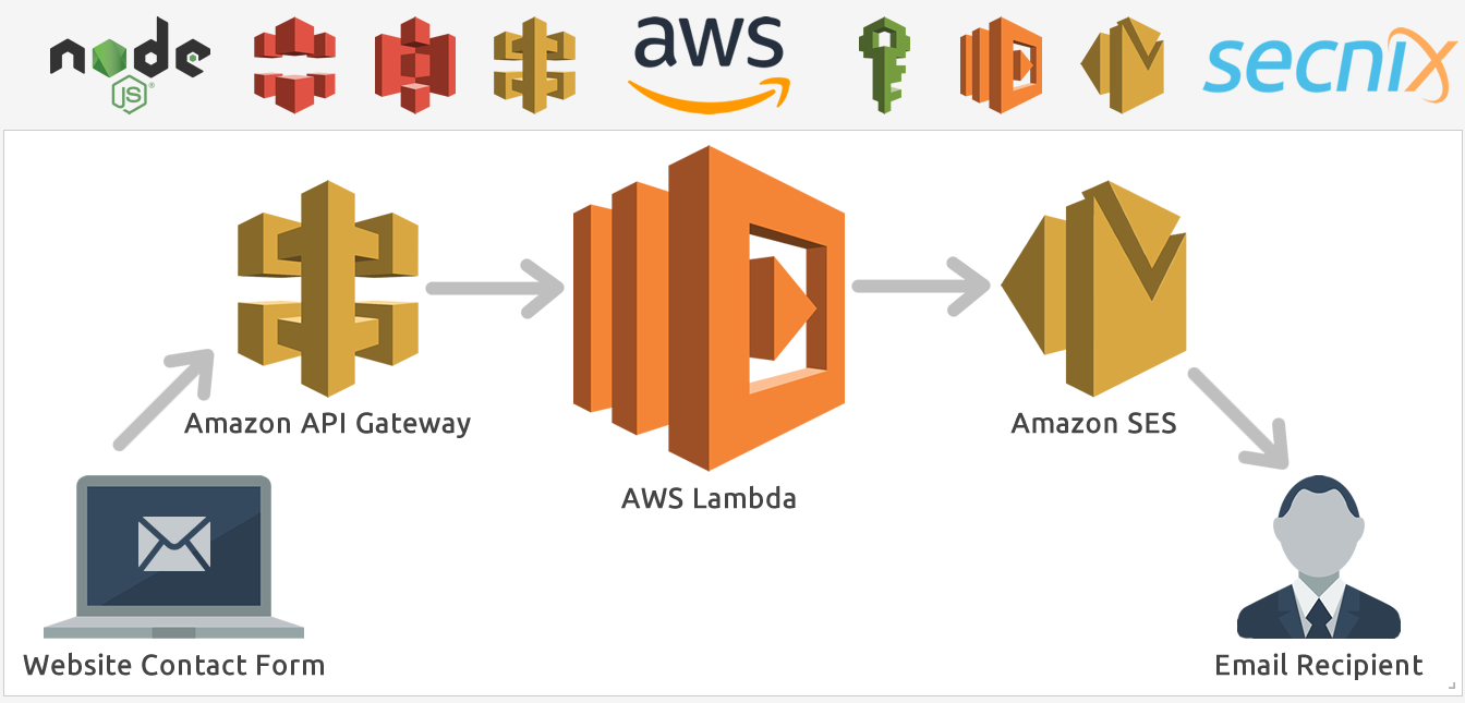 guide to using aws for personal backup