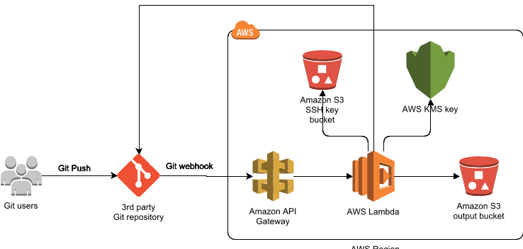 Aws S3 Icon at Vectorified.com | Collection of Aws S3 Icon free for ...