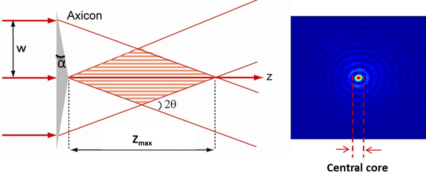 850x348 Generation Of A Bessel Beam Using An Axicon Lens Illuminated