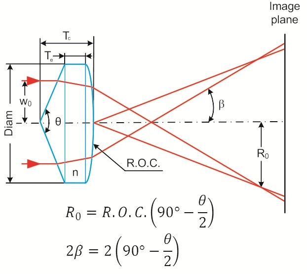 622x554 Double Convex Axicon