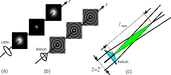573x251 Featured Axicon Application Long Distance Transport Of Ultracold