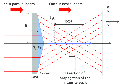 473x329 Optics Configuration Containing An Axicon And A Parallel Glass