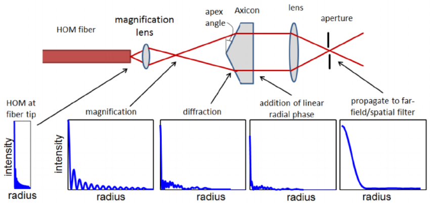 850x401 Setup For Mode Conversion Of Lp Modes Using An Axicon