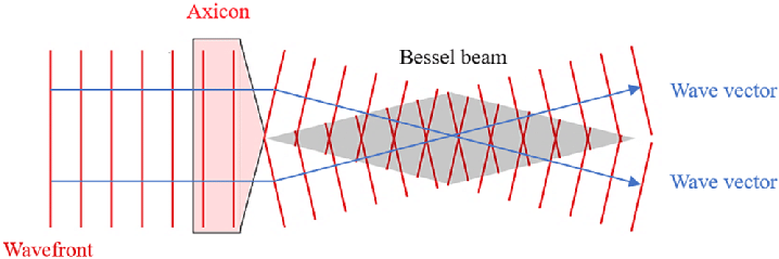 718x239 An Axicon Lens Can Be Used To Generate A Bessel Beam