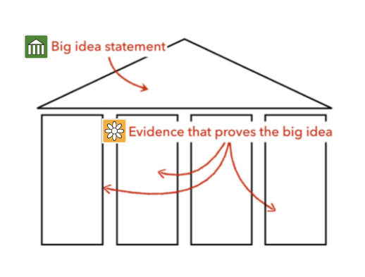 518x393 Depth And Complexity Big Idea And Details Byrdseed